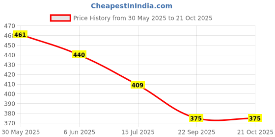 flipkart.com acarya Interactive Children Book -Musical English Educational Phonetic Learning Book acarya Price History Graph from 30 May 2025 to 21 Oct 2025
