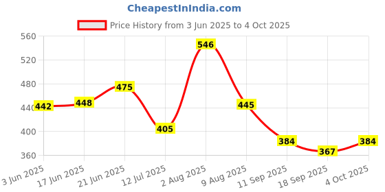 flipkart.com acarya LEARNING BOOK FOR PRESCHOOL Toddlers acarya Price History Graph from 3 Jun 2025 to 4 Oct 2025