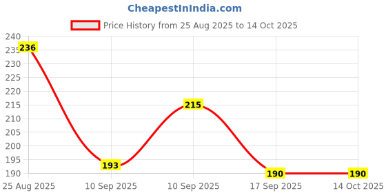 flipkart.com acarya Magic Water Book Reusable Painting Coloring Book with Pen acarya Price History Graph from 25 Aug 2025 to 13 Oct 2025