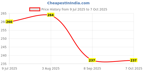 flipkart.com acarya Rabbit Phone Mobile Smart cell(Multicolor) acarya Price History Graph from 9 Jul 2025 to 7 Oct 2025