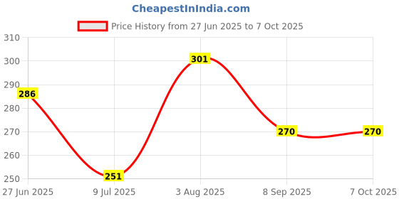 flipkart.com acarya Rabbit Phone Mobile Smart cell(Multicolor) acarya Price History Graph from 27 Jun 2025 to 6 Oct 2025