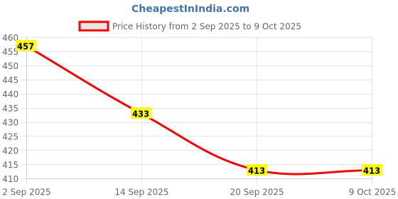 flipkart.com acarya Rope Untangle Puzzle Toy Twisted Knots Rope Untangling Educational Game for Kids acarya Price History Graph from 2 Sep 2025 to 8 Oct 2025