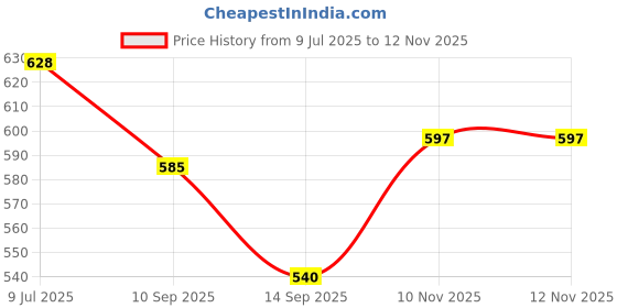 flipkart.com acarya Scented Bubble Machine Liquid acarya Price History Graph from 9 Jul 2025 to 11 Nov 2025