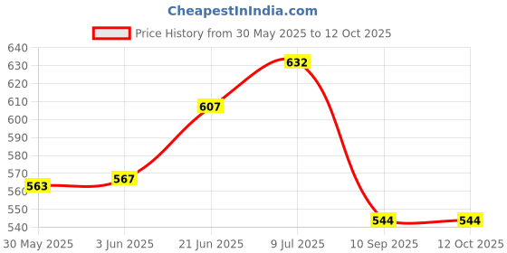 flipkart.com acarya Scented Bubble Machine Liquid acarya Price History Graph from 30 May 2025 to 12 Oct 2025