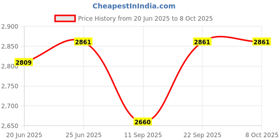 flipkart.com accedre 4.3 Inch TFT, Car Parking Sensors-Black, 8 LED Night Vision Reverse Parking Camera Combo accedre Price History Graph from 20 Jun 2025 to 7 Oct 2025