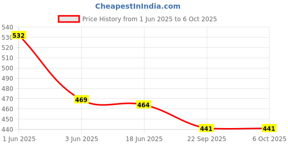 flipkart.com accedre 500 ml 2Compartments accedre Price History Graph from 1 Jun 2025 to 6 Oct 2025
