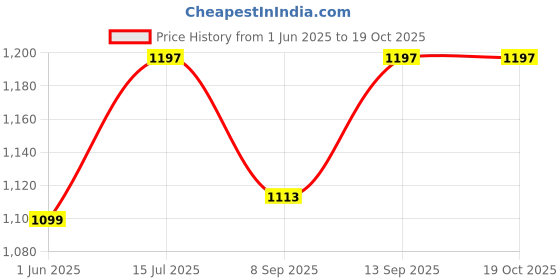 flipkart.com accedre Leather 5D Mat For Honda Amaze accedre Price History Graph from 1 Jun 2025 to 18 Oct 2025