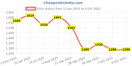 flipkart.com accedre Leather 5D Mat For Maruti Suzuki Swift Dzire accedre Price History Graph from 13 Jun 2025 to 9 Oct 2025