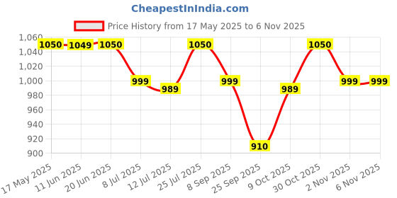 flipkart.com gomechanic Acceler 5W30 API SN+ SEPLOL012 Full-Synthetic Engine Oil gomechanic Price History Graph from 17 May 2025 to 6 Nov 2025