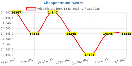 flipkart.com michael kors Accelerator Analog Watch - For Men MK9112 michael kors Price History Graph from 13 Jul 2025 to 7 Oct 2025