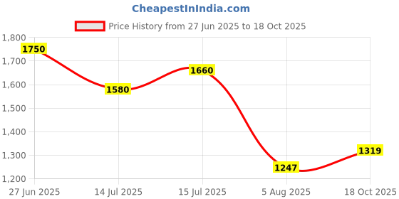 flipkart.com puma Accent Running Shoes For Men puma Price History Graph from 27 Jun 2025 to 18 Oct 2025