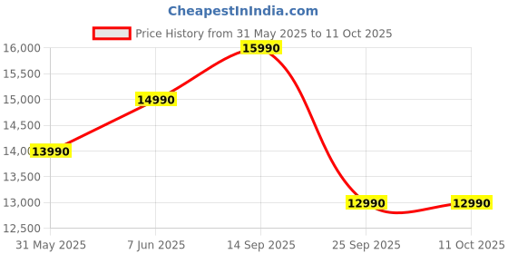 flipkart.com sennheiser Accentum Plus Wireless Over Ear Headphones Designed in Germany with 50Hr Battery Bluetooth Headset sennheiser Price History Graph from 31 May 2025 to 10 Oct 2025