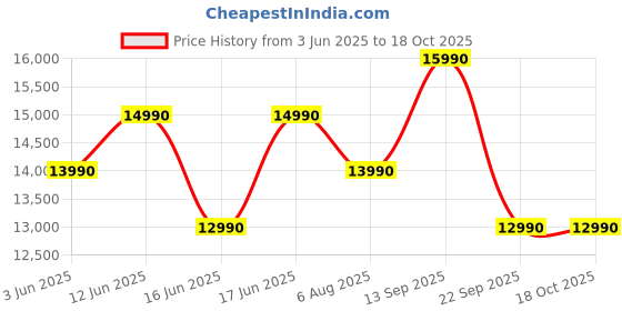 flipkart.com sennheiser Accentum Plus Wireless Over Ear Headphones Designed in Germany with 50Hr Battery Bluetooth Headset sennheiser Price History Graph from 3 Jun 2025 to 18 Oct 2025