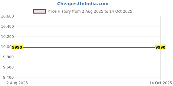 flipkart.com sennheiser Accentum True Wireless Earbuds with BT 5.3 and 28 Hr Battery with Quick Charge Bluetooth Headset sennheiser Price History Graph from 2 Aug 2025 to 14 Oct 2025