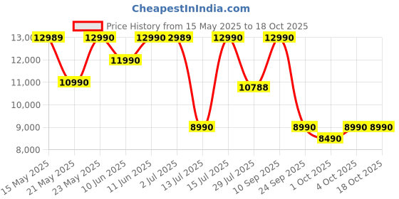 flipkart.com sennheiser Accentum Wireless Over Ear Headphones Designed in Germany with 50Hr Battery Bluetooth Headset sennheiser Price History Graph from 15 May 2025 to 18 Oct 2025