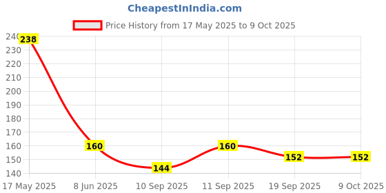 flipkart.com accentz Mirrored Cat-eye Sunglasses (60) accentz Price History Graph from 17 May 2025 to 9 Oct 2025