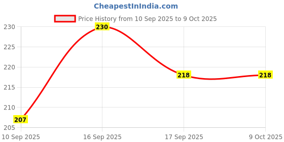 flipkart.com accentz UV Protection Over-sized Sunglasses (Free Size) accentz Price History Graph from 10 Sep 2025 to 9 Oct 2025