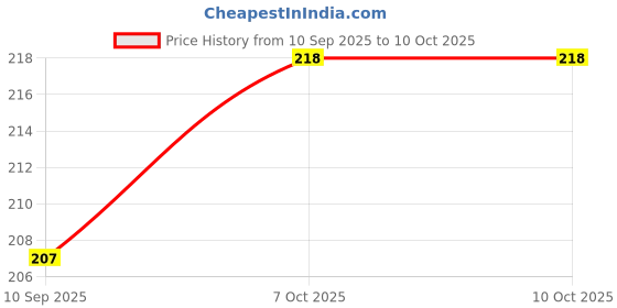 flipkart.com accentz UV Protection Over-sized Sunglasses (Free Size) accentz Price History Graph from 10 Sep 2025 to 10 Oct 2025
