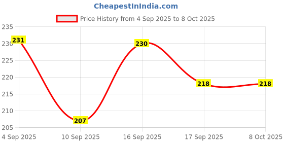 flipkart.com accentz UV Protection Over-sized Sunglasses (Free Size) accentz Price History Graph from 4 Sep 2025 to 8 Oct 2025