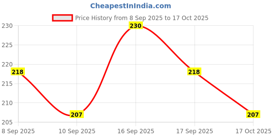 flipkart.com accentz UV Protection Over-sized Sunglasses (Free Size) accentz Price History Graph from 8 Sep 2025 to 17 Oct 2025