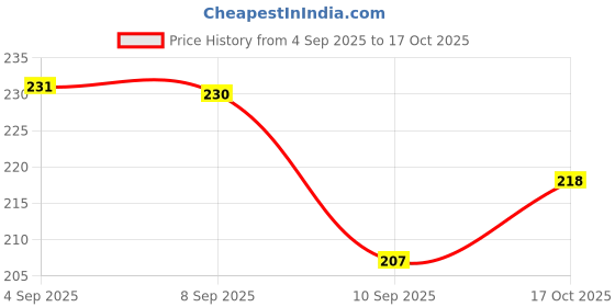 flipkart.com accentz UV Protection Over-sized Sunglasses (Free Size) accentz Price History Graph from 4 Sep 2025 to 17 Oct 2025