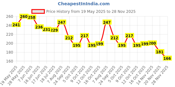 flipkart.com accentz UV Protection Rectangular Sunglasses (30) accentz Price History Graph from 19 May 2025 to 28 Nov 2025