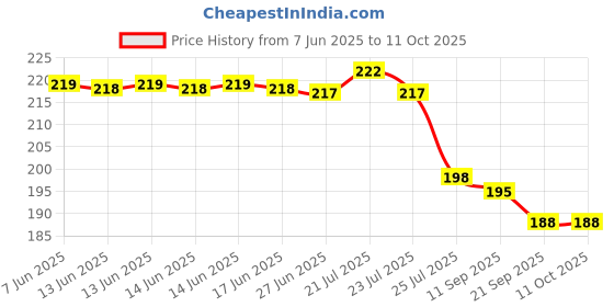 flipkart.com accentz UV Protection Rectangular Sunglasses (30) accentz Price History Graph from 7 Jun 2025 to 10 Oct 2025