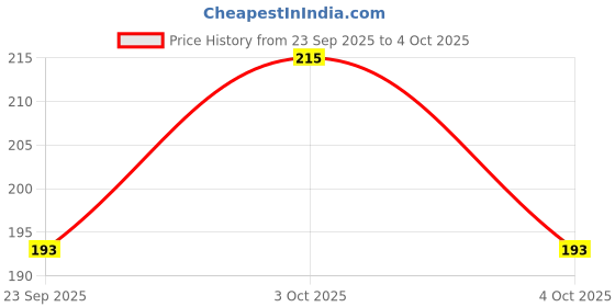 flipkart.com accentz UV Protection Rectangular Sunglasses (30) accentz Price History Graph from 23 Sep 2025 to 4 Oct 2025