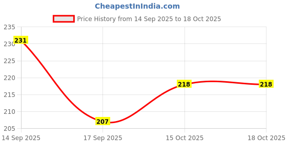 flipkart.com accentz UV Protection Rectangular Sunglasses (Free Size) accentz Price History Graph from 14 Sep 2025 to 15 Oct 2025