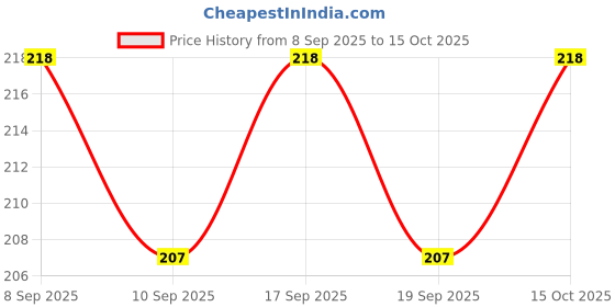 flipkart.com accentz UV Protection Rectangular Sunglasses (Free Size) accentz Price History Graph from 8 Sep 2025 to 15 Oct 2025