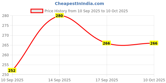flipkart.com accentz UV Protection Round Sunglasses (Free Size) accentz Price History Graph from 10 Sep 2025 to 10 Oct 2025
