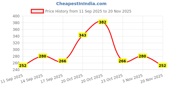 flipkart.com accentz UV Protection Round Sunglasses (Free Size) accentz Price History Graph from 11 Sep 2025 to 20 Nov 2025