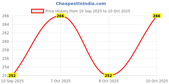 flipkart.com accentz UV Protection Round Sunglasses (Free Size) accentz Price History Graph from 10 Sep 2025 to 10 Oct 2025