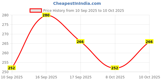 flipkart.com accentz UV Protection Round Sunglasses (Free Size) accentz Price History Graph from 10 Sep 2025 to 10 Oct 2025