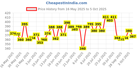 flipkart.com acceptive jupiter 11 inches tailor scissor, cutting fabrics and alternations purposes Scissors acceptive jupiter Price History Graph from 16 May 2025 to 5 Oct 2025