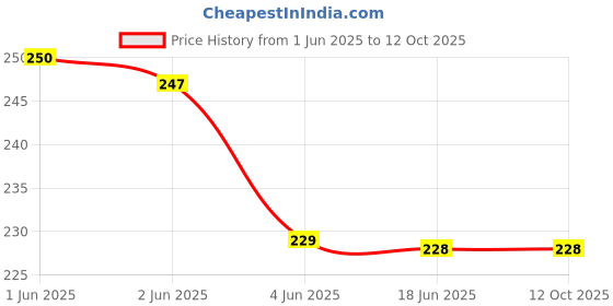 flipkart.com ACCERY Bucket Hat Price History Graph from 1 Jun 2025 to 12 Oct 2025