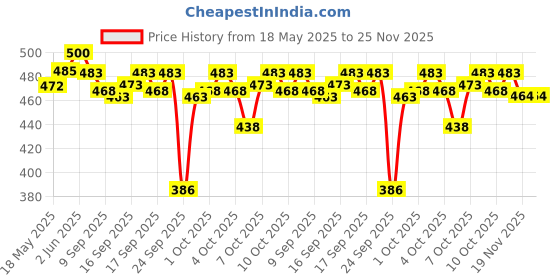 flipkart.com ACCERY Summer Medium Brim Floppy with Ribbon Beach Straw Hats for Women Price History Graph from 18 May 2025 to 24 Nov 2025