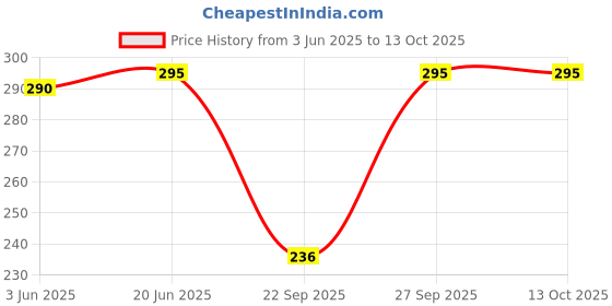 flipkart.com accery Woven, Solid Visor Cap accery Price History Graph from 3 Jun 2025 to 13 Oct 2025