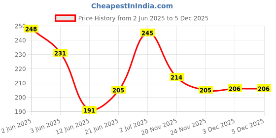 flipkart.com ACCERY Y- Back Suspenders for Men Price History Graph from 2 Jun 2025 to 3 Dec 2025