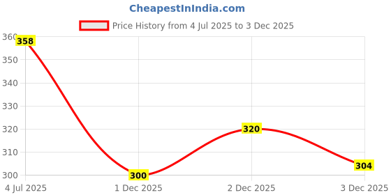 flipkart.com ACCERY Y- Back Suspenders for Men Price History Graph from 4 Jul 2025 to 3 Dec 2025