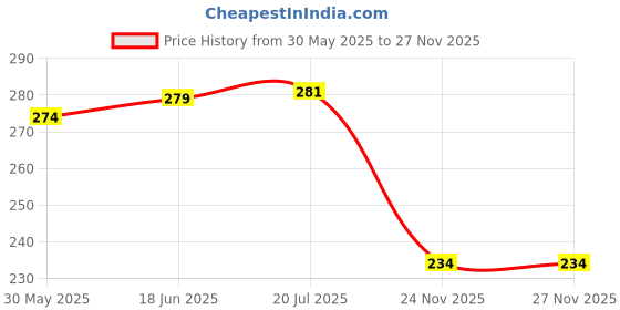 flipkart.com aklin boky ACCESS 125 FLOOR MATT Suzuki Access 125 Two Wheeler Mat aklin boky Price History Graph from 30 May 2025 to 26 Nov 2025