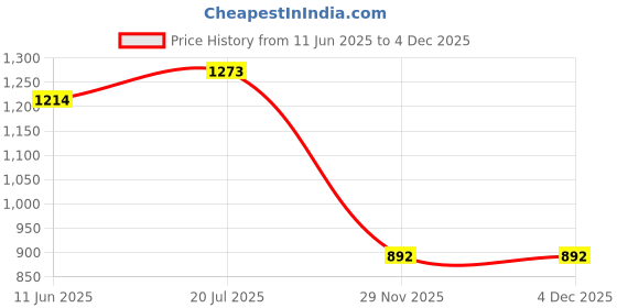 flipkart.com ramanta Access 125 Foot Mat Removeable & Washable Floor Board Heavy Duty Floor Mat for Suzuki Access 125 Two Wheeler Mat ramanta Price History Graph from 11 Jun 2025 to 3 Dec 2025