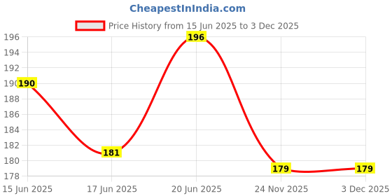 flipkart.com arnlc Access Black Foot Mat For Suzuki Access Two Wheeler Mat arnlc Price History Graph from 15 Jun 2025 to 3 Dec 2025
