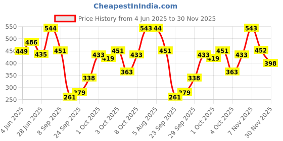 flipkart.com access Gym wire 6mm 10 mtr Weight Lifting Bar access Price History Graph from 4 Jun 2025 to 30 Nov 2025
