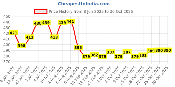 flipkart.com sainik's Access To Quality Multicolor Flowers Designs Promotional Gift/Goodies Paper Bags Pack of 20 Grocery Bags sainik's Price History Graph from 8 Jun 2025 to 29 Oct 2025