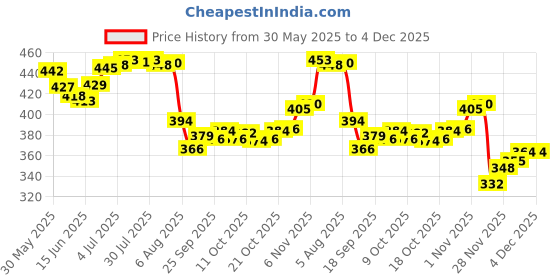 flipkart.com sainik's Access to Quality Non woven Reusable Grocery Shopping Bags With Flower Design Pack of 20 Grocery Bags sainik's Price History Graph from 30 May 2025 to 1 Dec 2025