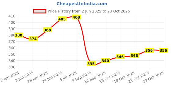 flipkart.com sainik's Access To Quality Plain Golden Designs Promotional Gift / Goodies Paper Bags Pack of 20 Grocery Bags sainik's Price History Graph from 2 Jun 2025 to 21 Oct 2025