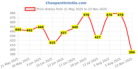 flipkart.com accessoreez Adjustable Passenger Backrest accessoreez Price History Graph from 21 May 2025 to 23 Nov 2025