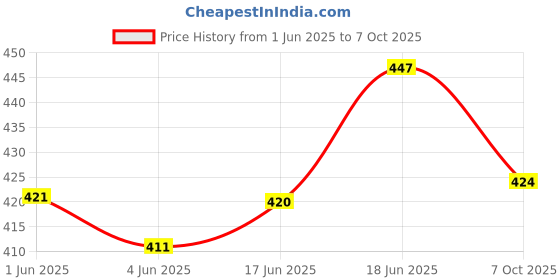 flipkart.com accessoreez Adjustable Passenger Backrest accessoreez Price History Graph from 1 Jun 2025 to 7 Oct 2025
