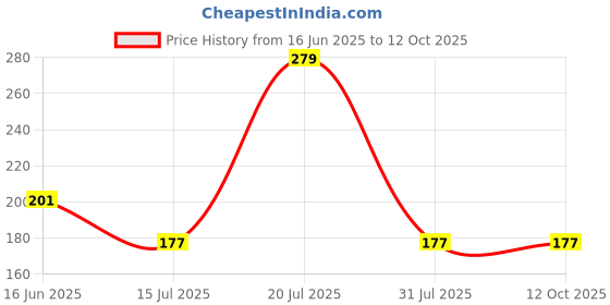 flipkart.com accessoreez BANANA CASE accessoreez Price History Graph from 16 Jun 2025 to 11 Oct 2025